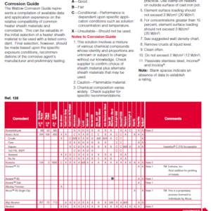 WATLOW corrosion guide