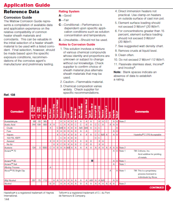 WATLOW corrosion guide